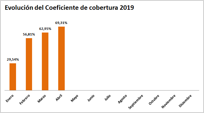 coeficiente cobertura abril 2019 cnmc ofrecido por tecnosol