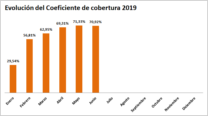 coeficiente de cobertura cnmc 2019 hasta junio - tecnosol