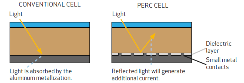diferencia entre paneles solares convencionales y PERC - articulo ofrecido por Tienda online TECNOSOL