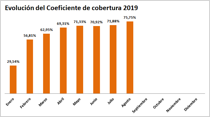 Coeficiente de Cobertura de la CNMC hasta Agosto 2019 ofrecido por tienda online TECNOSOL