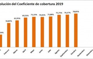 grafico coeficiente cobertura cnmc 10/2019 - ofrecido por tienda online tecnosol