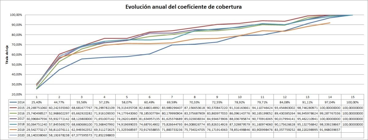 gráfico de evolución del coeficiente de cobertura desde 2014 a 4 de 2020 comparado mensualmente - ofrecido por TECNOSOL Albacete
