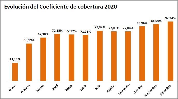 gráfico del coeficiente de cobertura año 2020 hasta la liquidación 12, ofrecido por TECNOSOL Albacete