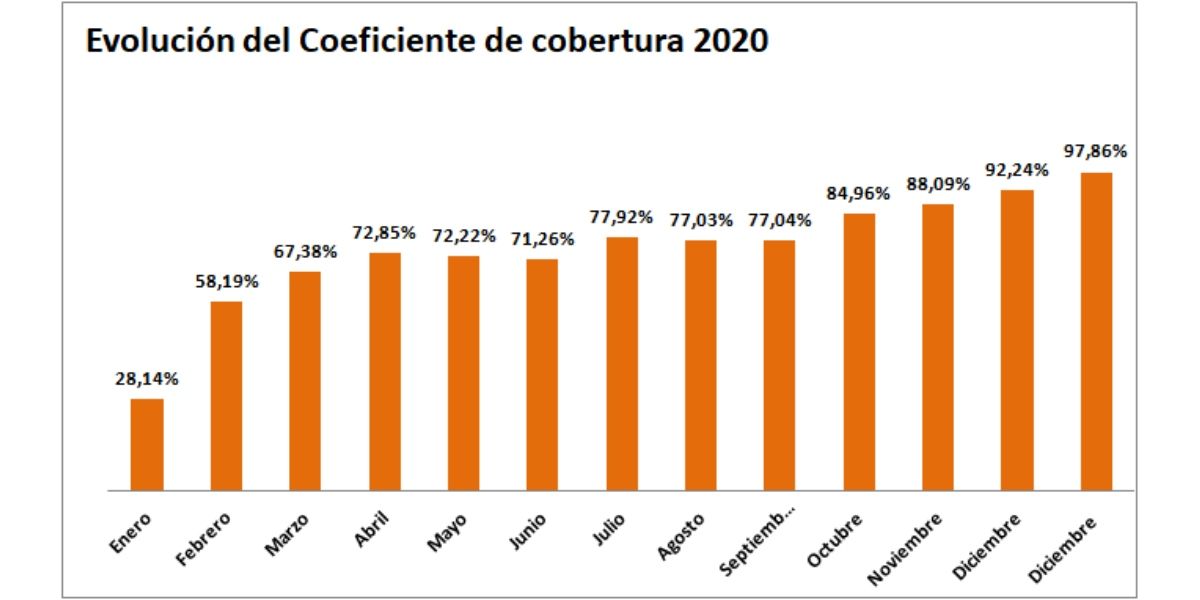 Gráfico de evolución del Coeficiente de cobertura de la CNMC año 2020 - ofrecido por TECNOSOL Albacete