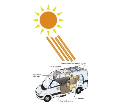 esquema instalación solar fotovoltaica en autocaravana - TECNOSOL ALBACETE