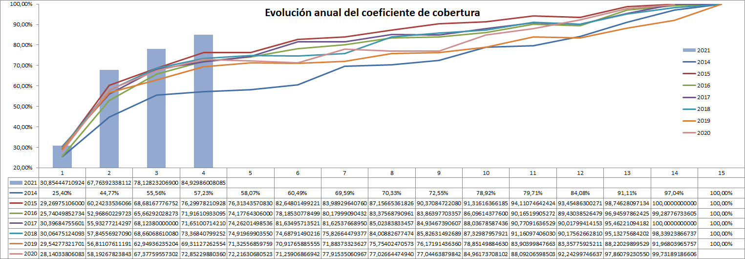 evolucion coeficiente de cobertura desde 2014 hasta 2021